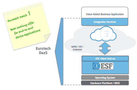 Device as a Service - DaaS